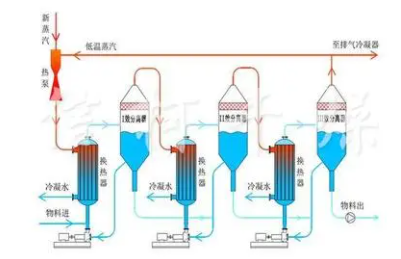 三效蒸发器